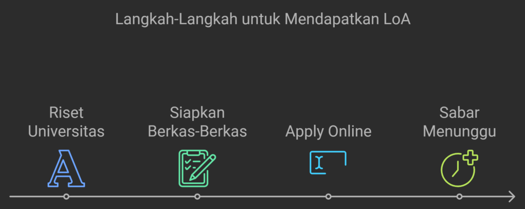 Langkah Langkah Mendapatkan Loa