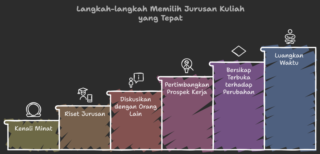 Lika Liku Memilih Jurusan Kuliah